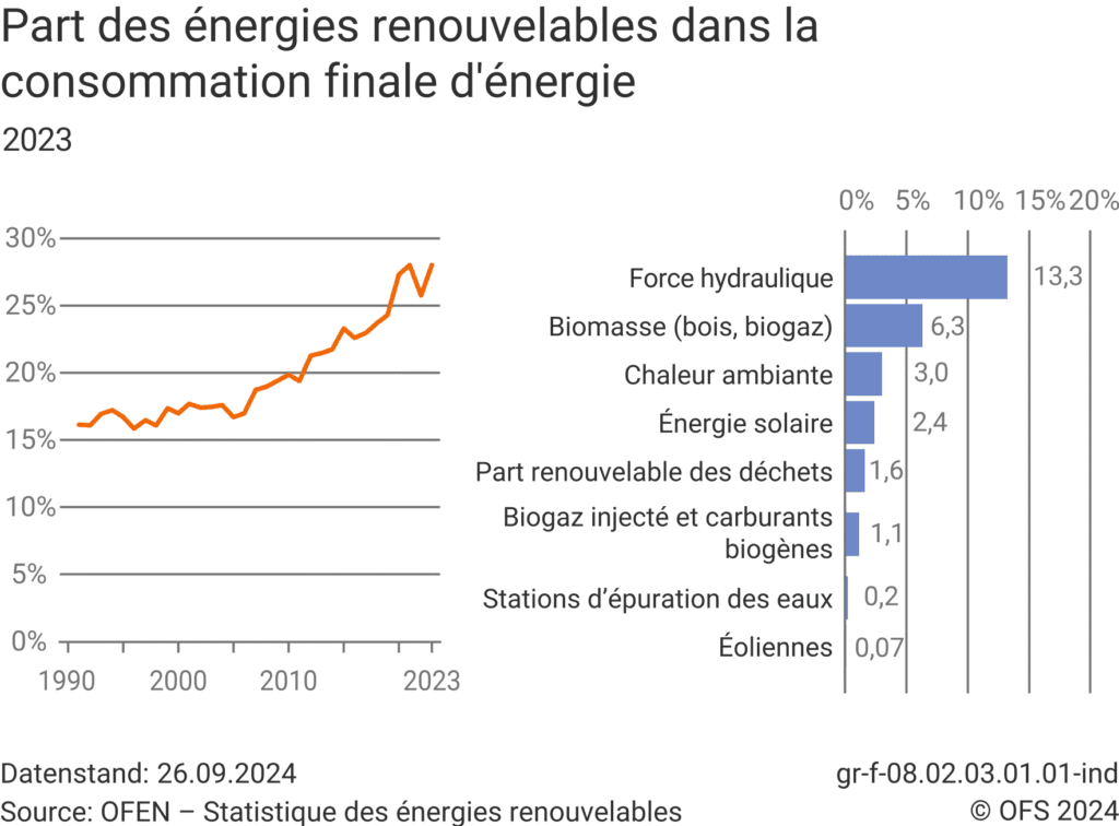 Énergies renouvelables (Suisse 2023)