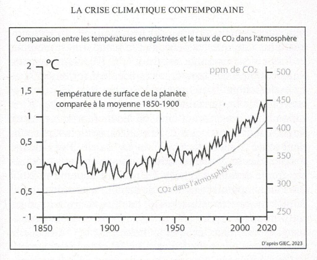 CO2 et températures (Chamussy et Pacotte, p. 173)