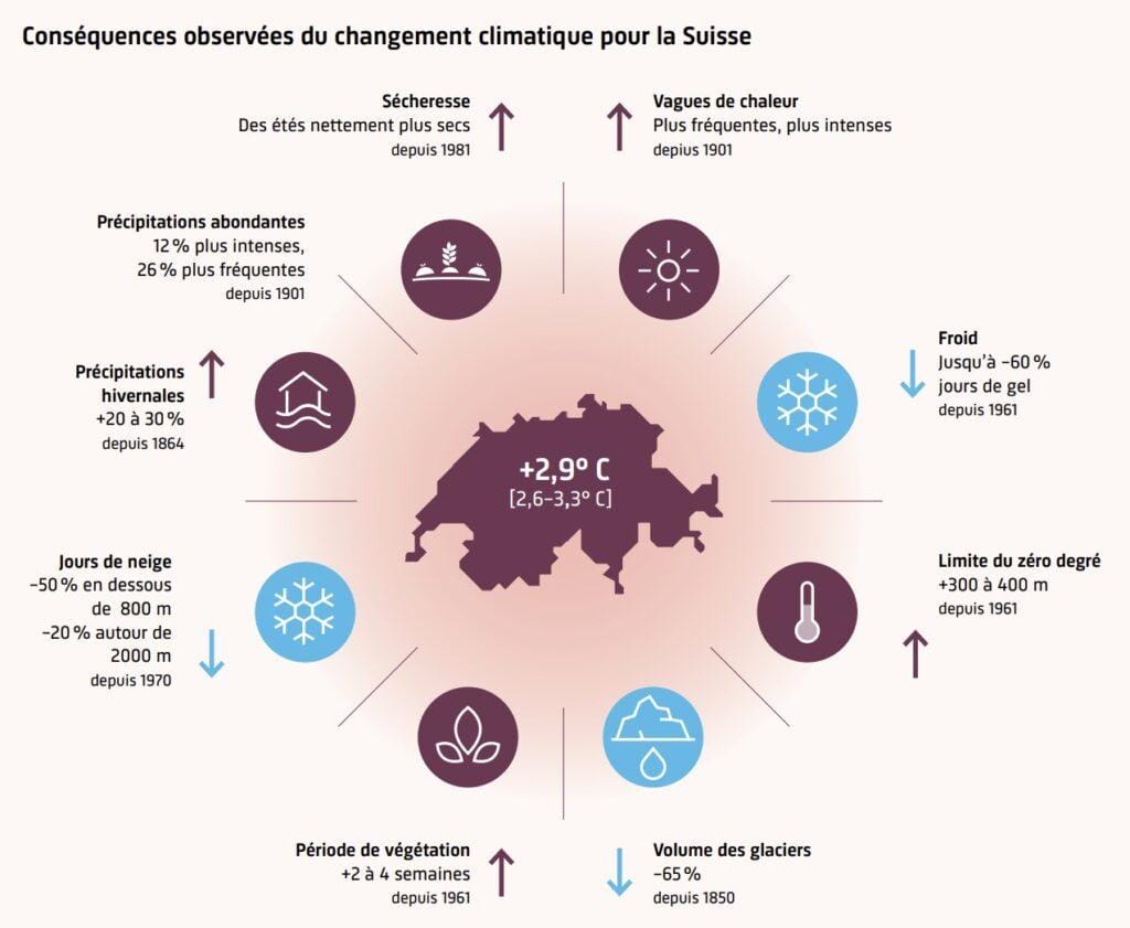 scnat effets du réchauffement