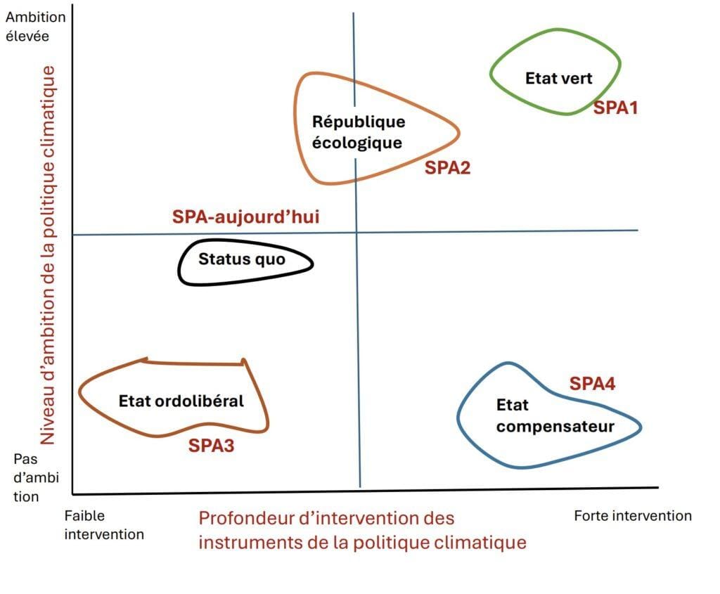 Scénarios de politique climatique